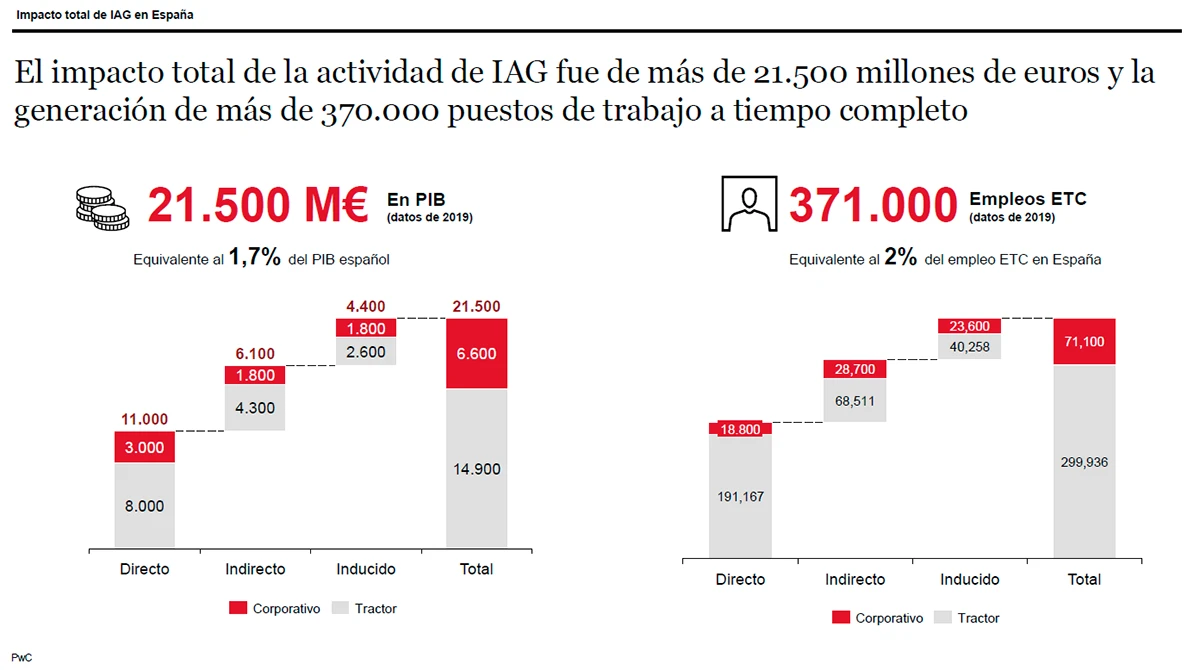 Impacto directo, indirecto e inducido en la economa espaola de la actividad de IAG. Foto: PwC